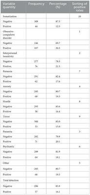 Mental health status and influencing factors of retired teachers